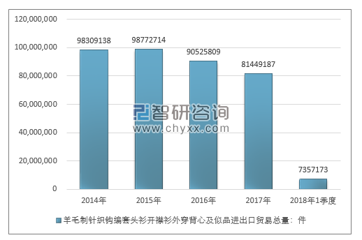 2014-2018年1季度羊毛制针织钩编套头衫开襟衫外穿背心及似品进出口贸易总量走势图（单位：件）