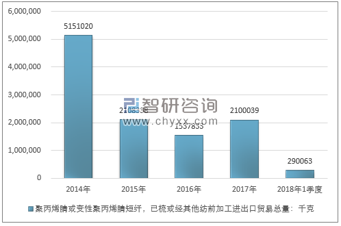 2014-2018年1季度聚丙烯腈或变性聚丙烯腈短纤，已梳或经其他纺前加工进出口贸易总量走势图（单位：千克）