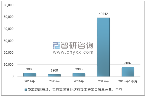 2014-2018年1季度聚苯硫醚短纤，已梳或经其他纺前加工进出口贸易总量走势图（单位：千克）