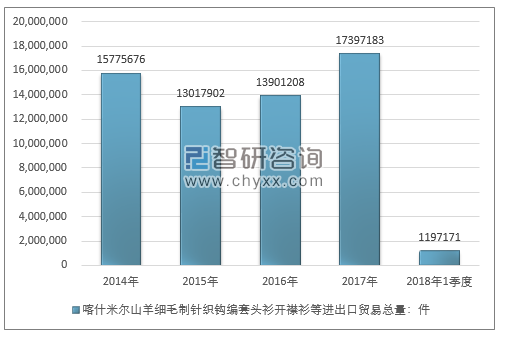 2014-2018年1季度喀什米尔山羊细毛制针织钩编套头衫开襟衫等进出口贸易总量走势图（单位：件）