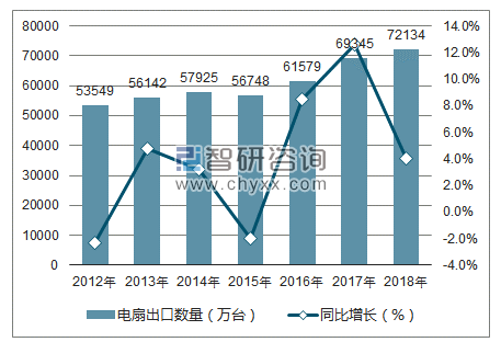 2012-2018年中国电扇出口数量统计图