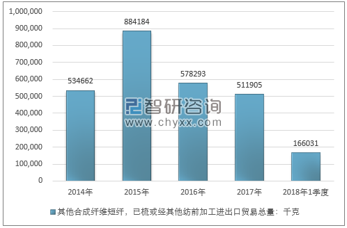 2014-2018年1季度其他合成纤维短纤，已梳或经其他纺前加工进出口贸易总量走势图（单位：千克）