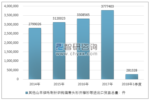 2014-2018年1季度其他山羊细毛制针织钩编套头衫开襟衫等进出口贸易总量走势图（单位：件）