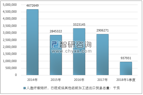 2014-2018年1季度人造纤维短纤，已梳或经其他纺前加工进出口贸易总量走势图（单位：千克）