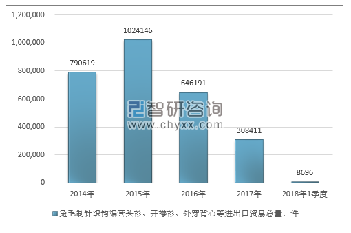 2014-2018年1季度兔毛制针织钩编套头衫、开襟衫、外穿背心等进出口贸易总量走势图（单位：件）