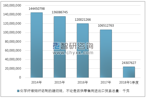 2014-2018年1季度化学纤维短纤纺制的缝纫线，不论是否供零售用进出口贸易总量走势图（单位：千克）