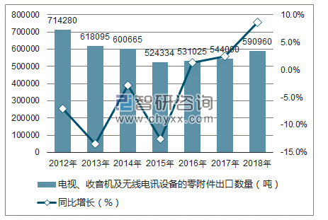 2012-2018年中国电视、收音机及无线电讯设备的零附件出口数量统计图