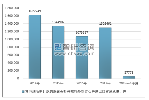 2014-2018年1季度其他细毛制针织钩编套头衫开襟衫外穿背心等进出口贸易总量走势图（单位：件）