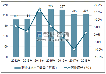 2012-2018年中国钢铁线材出口数量统计图