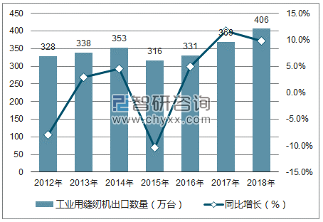 2012-2018年中国工业用缝纫机出口数量统计图