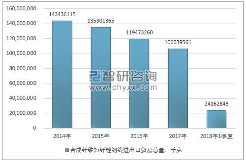 2014-2018年1季度合成纤维短纤缝纫线进出口贸易总量走势图（单位：千克）