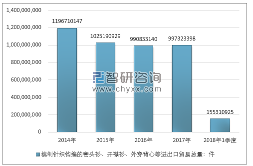 2014-2018年1季度棉制针织钩编的套头衫、开襟衫、外穿背心等进出口贸易总量走势图（单位：件）