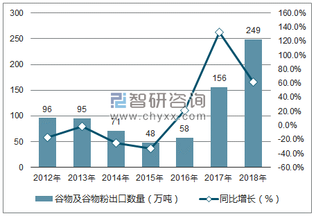 2012-2018年中国谷物及谷物粉出口数量统计图