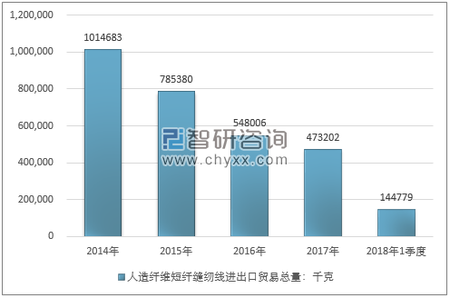 2014-2018年1季度人造纤维短纤缝纫线进出口贸易总量走势图（单位：千克）