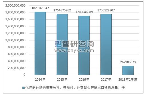 2014-2018年1季度化纤制针织钩编套头衫、开襟衫、外穿背心等进出口贸易总量走势图（单位：件）