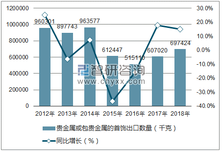 2012-2018年中国贵金属或包贵金属的首饰出口数量统计图