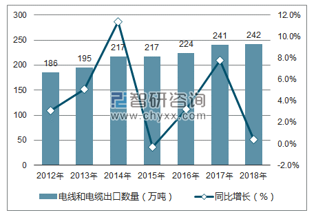 2012-2018年中国电线和电缆出口数量统计图