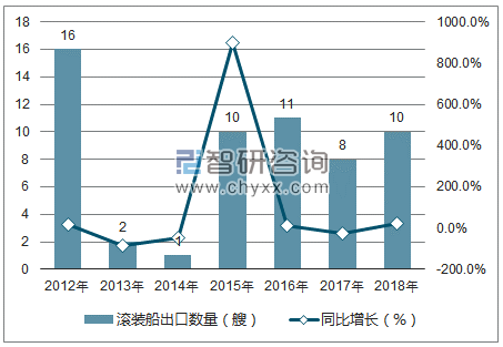 2012-2018年中国滚装船出口数量统计图