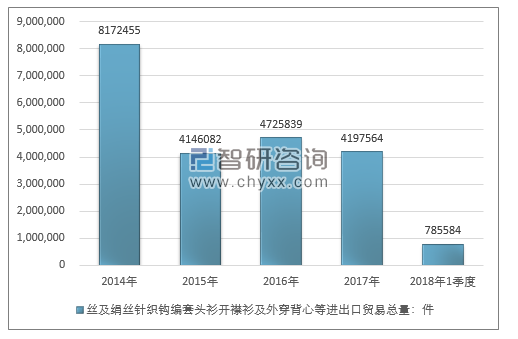 2014-2018年1季度丝及绢丝针织钩编套头衫开襟衫及外穿背心等进出口贸易总量走势图（单位：件）