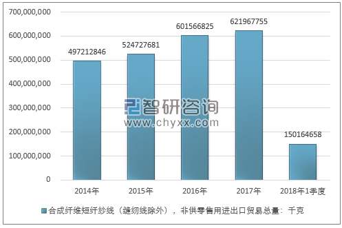 2014-2018年1季度合成纤维短纤纱线（缝纫线除外），非供零售用进出口贸易总量走势图（单位：千克）