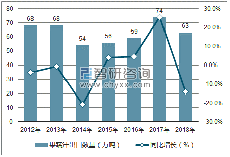 2012-2018年中国果蔬汁出口数量统计图