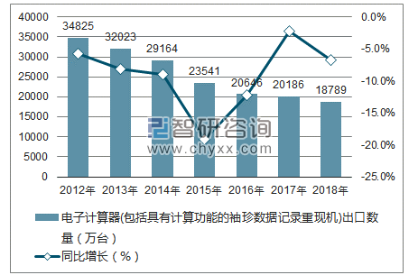 2012-2018年中国电子计算器(包括具有计算功能的袖珍数据记录重现机)出口数量统计图