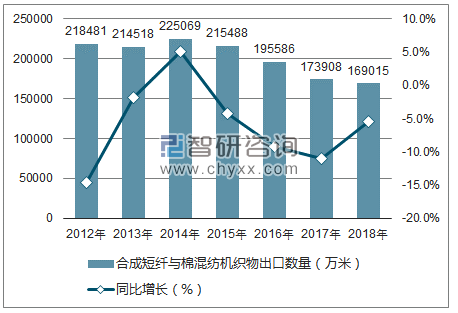 2012-2018年中国合成短纤与棉混纺机织物出口数量统计图