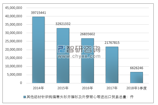 2014-2018年1季度其他纺材针织钩编套头衫开襟衫及外穿背心等进出口贸易总量走势图（单位：件）