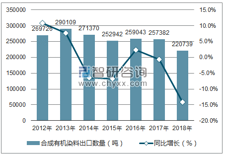 2012-2018年中国合成有机染料出口数量统计图