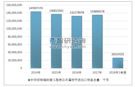 2014-2018年1季度针织或钩编的婴儿服装及衣着附件进出口贸易总量走势图（单位：千克）