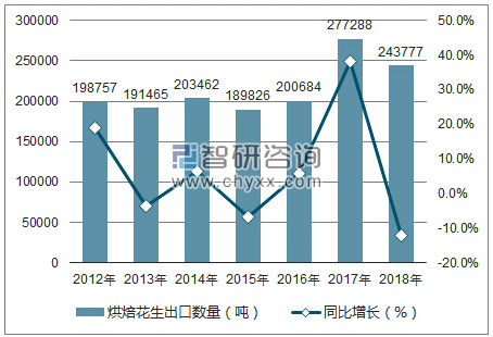 2012-2018年中国烘焙花生出口数量统计图