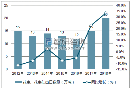 2012-2018年中国花生、花生仁出口数量统计图