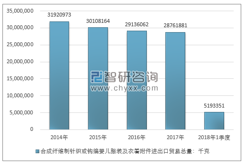 2014-2018年1季度合成纤维制针织或钩编婴儿服装及衣着附件进出口贸易总量走势图（单位：千克）