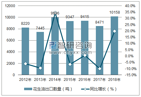 2012-2018年中国花生油出口数量统计图