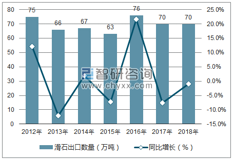 2012-2018年中国滑石出口数量统计图