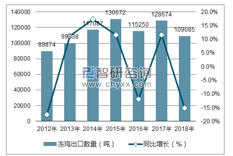 2012-2018年中国冻鸡出口数量统计图