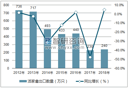 2012-2018年中国活家禽出口数量统计图