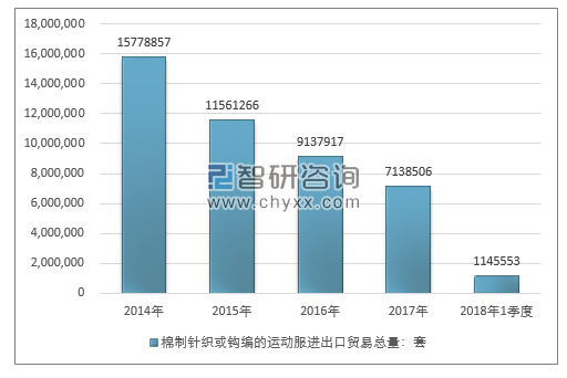 2014-2018年1季度棉制针织或钩编的运动服进出口贸易总量走势图（单位：套）