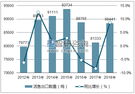 2012-2018年中国活鱼出口数量统计图