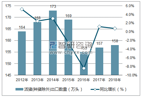 2012-2018年中国活猪(种猪除外)出口数量统计图