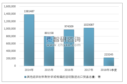 2014-2018年1季度其他纺织材料制针织或钩编的运动服进出口贸易总量走势图（单位：套）