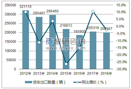 2012-2018年中国货车出口数量统计图