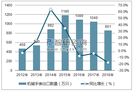 2012-2018年中国机械手表出口数量统计图