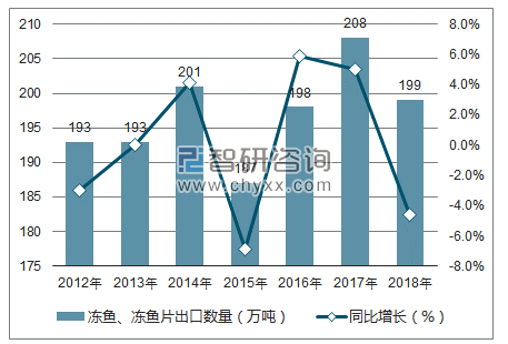 2012-2018年中国冻鱼、冻鱼片出口数量统计图