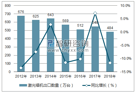 2012-2018年中国激光唱机出口数量统计图