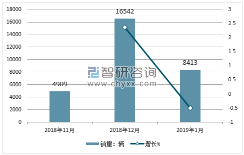 2018年奔腾销量走势