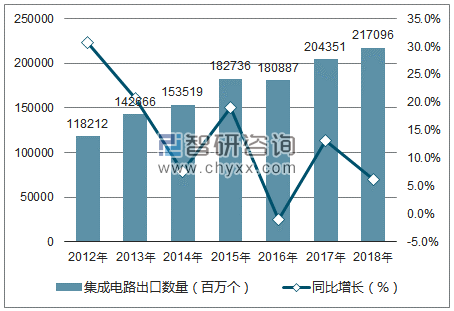 2012-2018年中国集成电路出口数量统计图