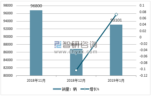 2018年别克销量走势