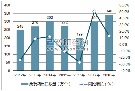 2012-2018年中国集装箱出口数量统计图