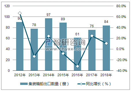 2012-2018年中国集装箱船出口数量统计图